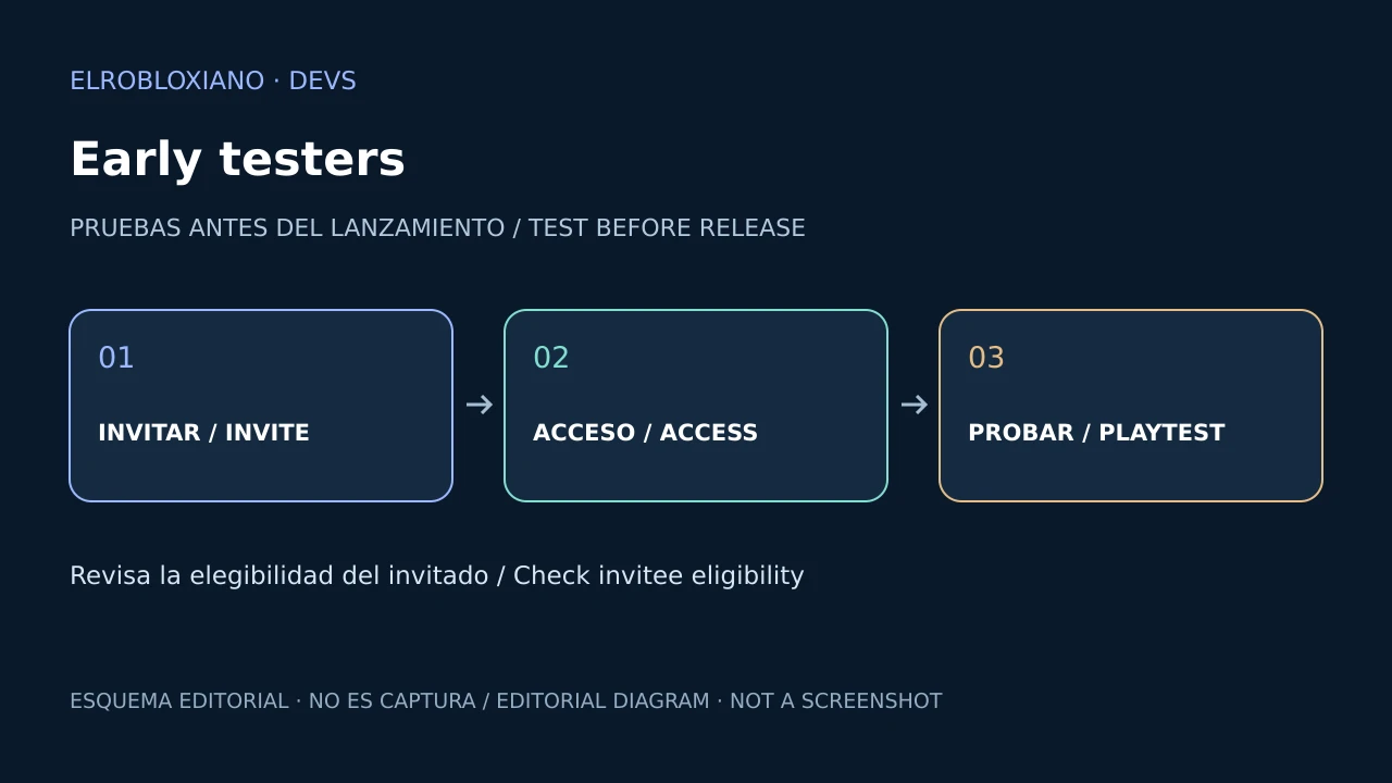 Esquema editorial de ElRobloxiano sobre Early testers; no es una captura ni una miniatura oficial de Roblox.