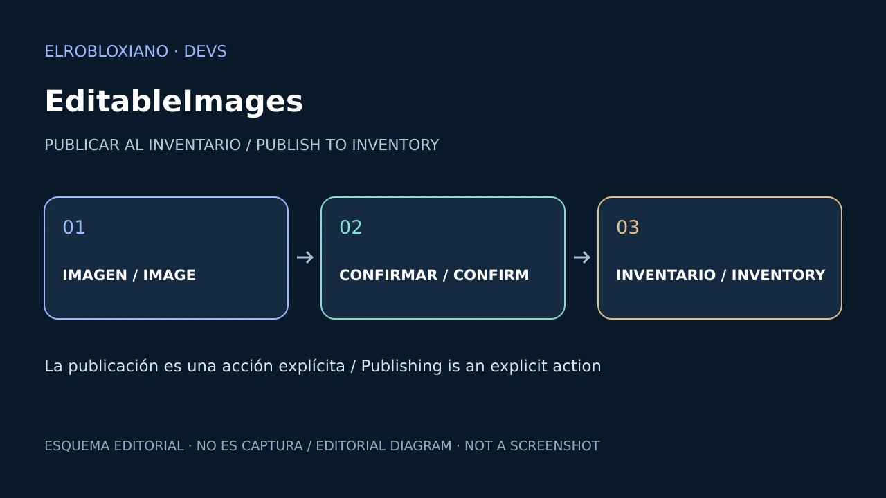 Esquema editorial de ElRobloxiano sobre EditableImages; no es una captura ni una miniatura oficial de Roblox.