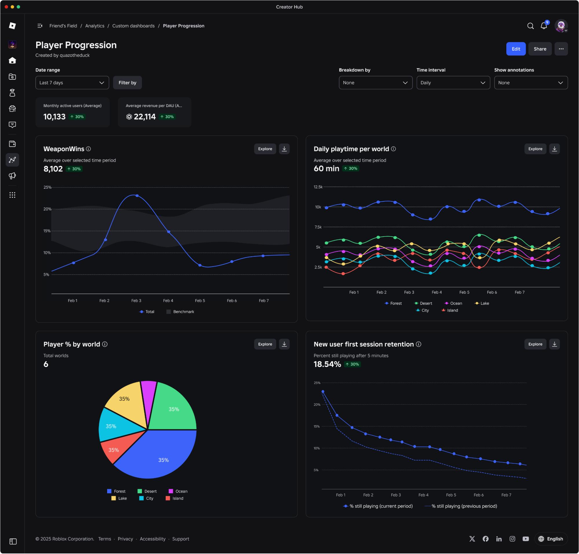 Ejemplo oficial de un dashboard personalizado de progresión del jugador; datos ilustrativos.